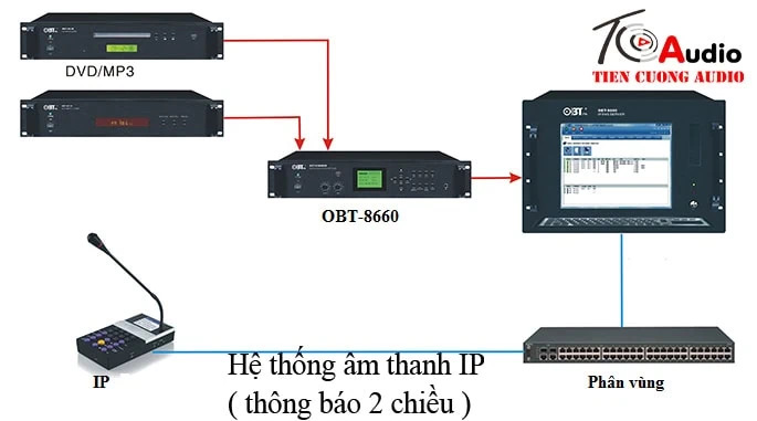 Hệ thống âm thanh IP