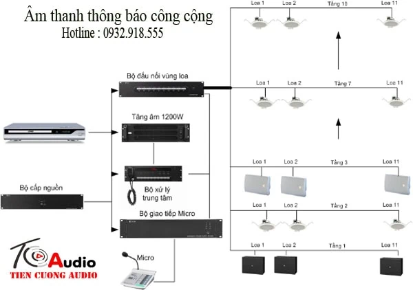 Thiết bị âm thanh sử dụng cho công cộng, siêu thị, tòa nhà