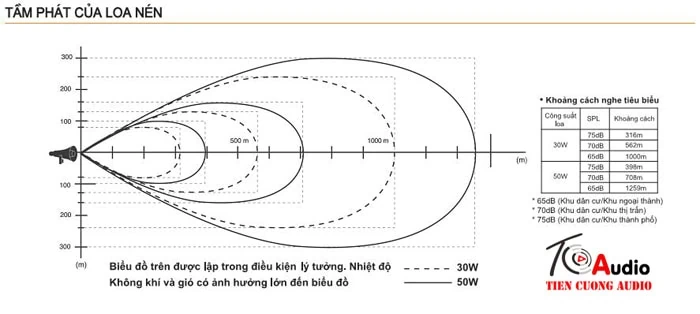 Biểu đồ tầm phát loa nén để khách hàng tham khảo