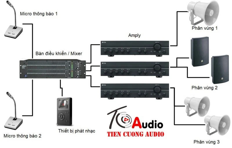 Âm thanh phân vùng hiện đại nhất hiện nay khách hàng nên tham khảo