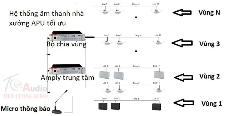 Hệ thống thông báo phân vùng công cộng theo chuẩn