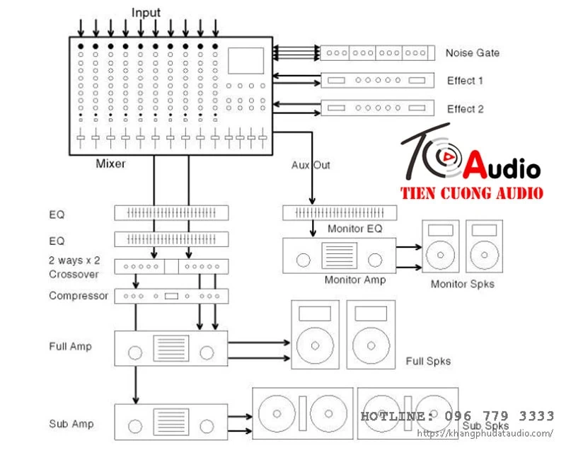 Sơ đồ quy trình kết nối các thiết bị trong bộ dàn âm thanh hội trường chuyên nghiệp