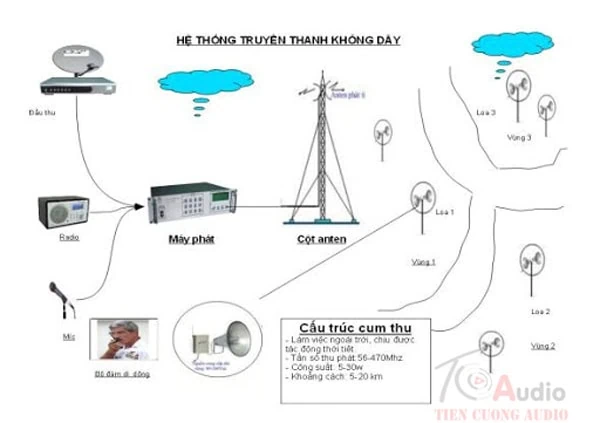 Sơ đồ hệ thống phát thanh không dây được thiết đúng tiêu chuẩn chuyên nghiệp