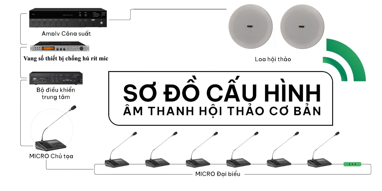 Sơ đồ đấu nối hệ thống hội nghị cơ bản nhất sử dụng cho tất cả các thương hiệu trên thị trường hiện nay